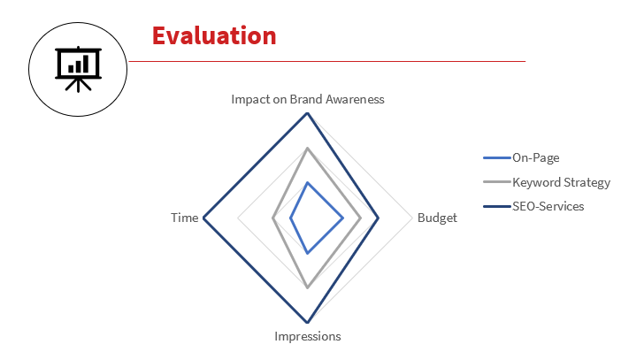 evaluatuon of seo impact on barand awareness